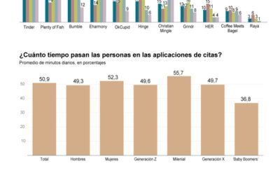 [Infografía] La falta de conexión es la principal causa del agotamiento en las citas en línea
