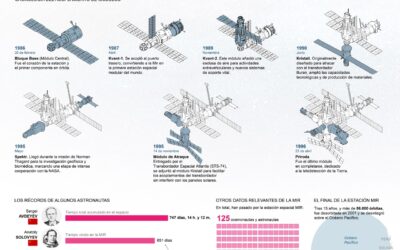 [Infografía] Cuarenta años del lanzamiento de la estación MIR, testigo del ocaso y caída de la URSS