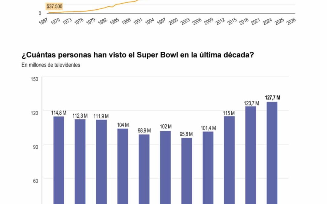 [Infografía] Hasta 10 millones de dólares pagarán algunas marcas por un comercial de 30 segundos en el Super Bowl LX