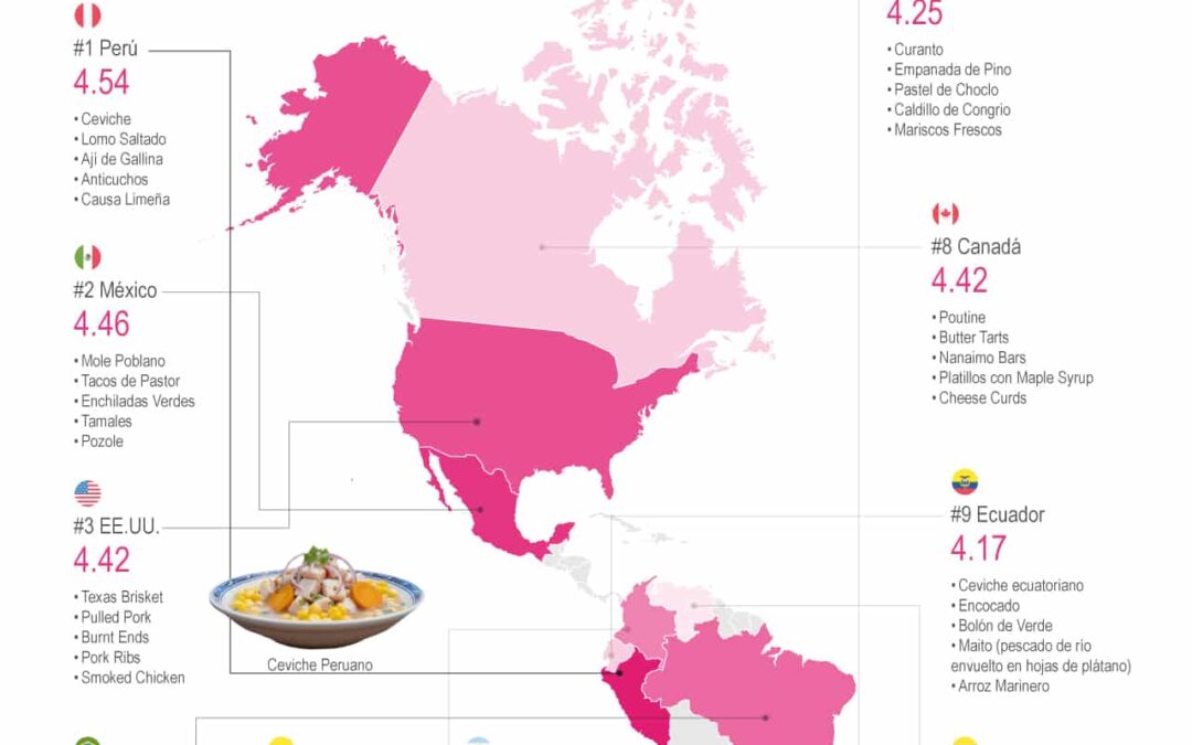 [Infografía] Perú encabeza la lista de las mejores cocinas de América