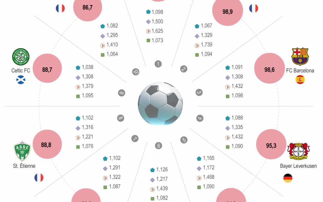 [Infografía] Los equipos de fútbol más hábiles con el balón del mundo