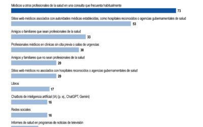 [Infografía] Un 73 % de los adultos estadounidenses acude al médico para hacer consultas