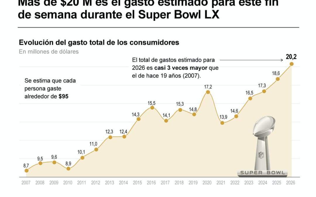 [Infografía] Más de $20 M es el gasto estimado para este fin de semana durante el Super Bowl LX