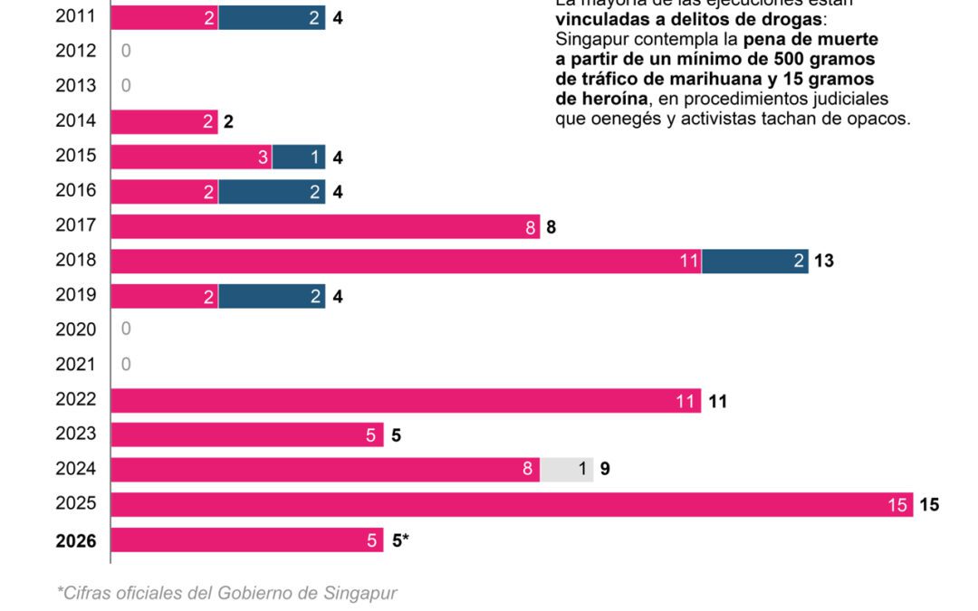 [Infografía] Singapur aumenta los ahorcamientos pese a las críticas y a contracorriente de sus vecinos