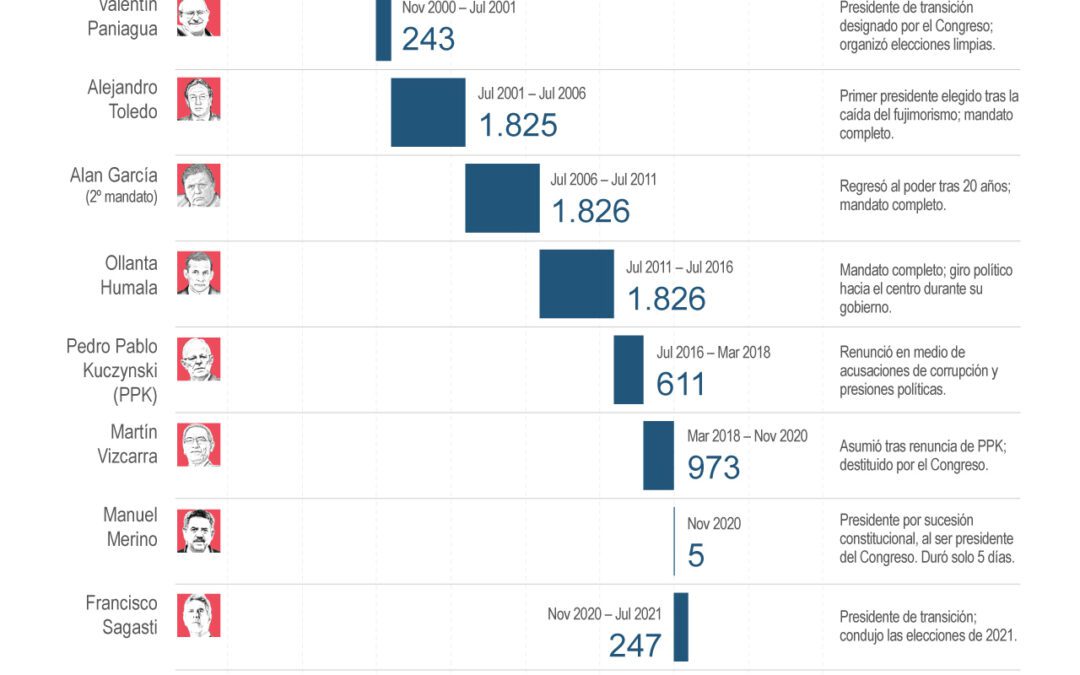 [Infografía] Los 12 presidentes de Perú en lo que va del siglo XXI