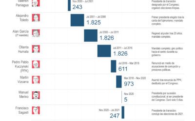 [Infografía] Los 12 presidentes de Perú en lo que va del siglo XXI