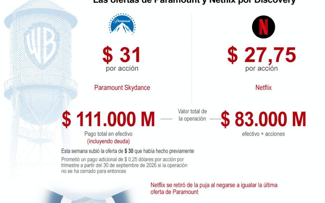 [Infografía] Paramount gana la puja por Warner Bros tras la negativa de Netflix a igualar su oferta