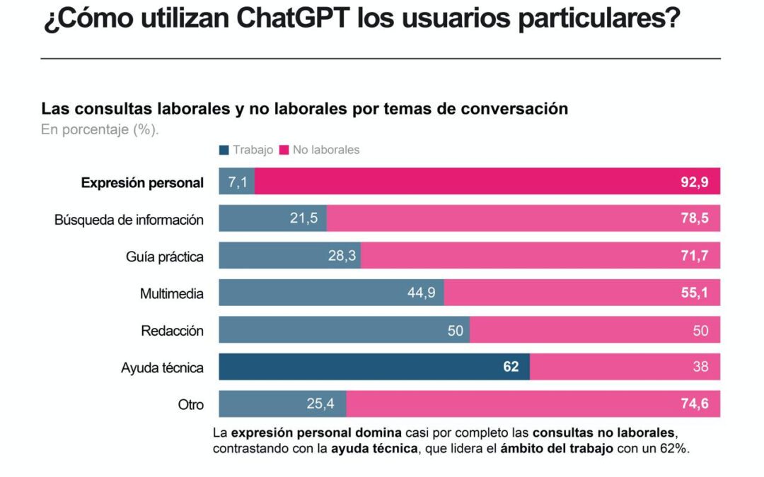 [Infografía] ¿Cómo utilizan ChatGPT los usuarios particulares?