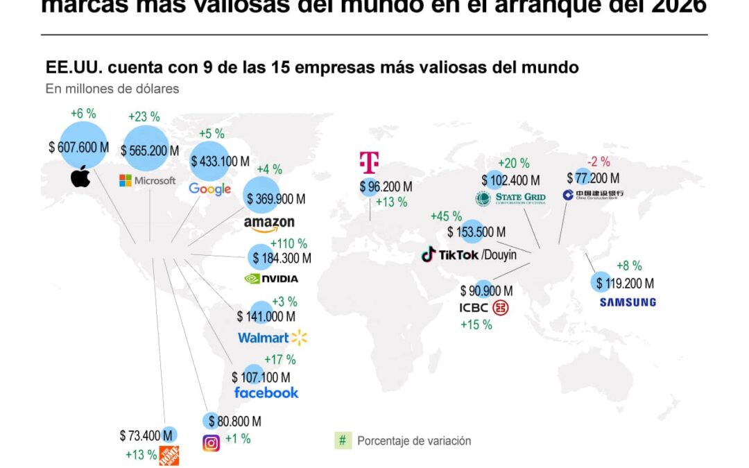 [Infografía] Las tecnológicas de EE. UU. lideran el ranking de las marcas más valiosas del mundo en el arranque del 2026