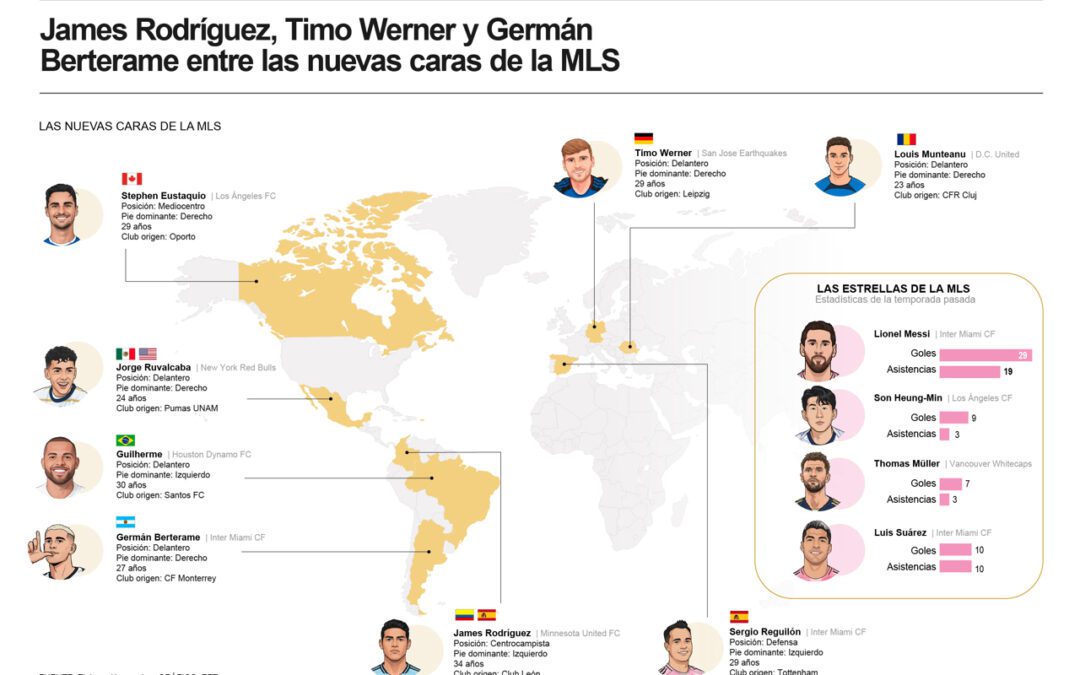 [Infografía] La MLS se rearma para el nuevo curso con la llegada de James, Timo Werner y Berterame