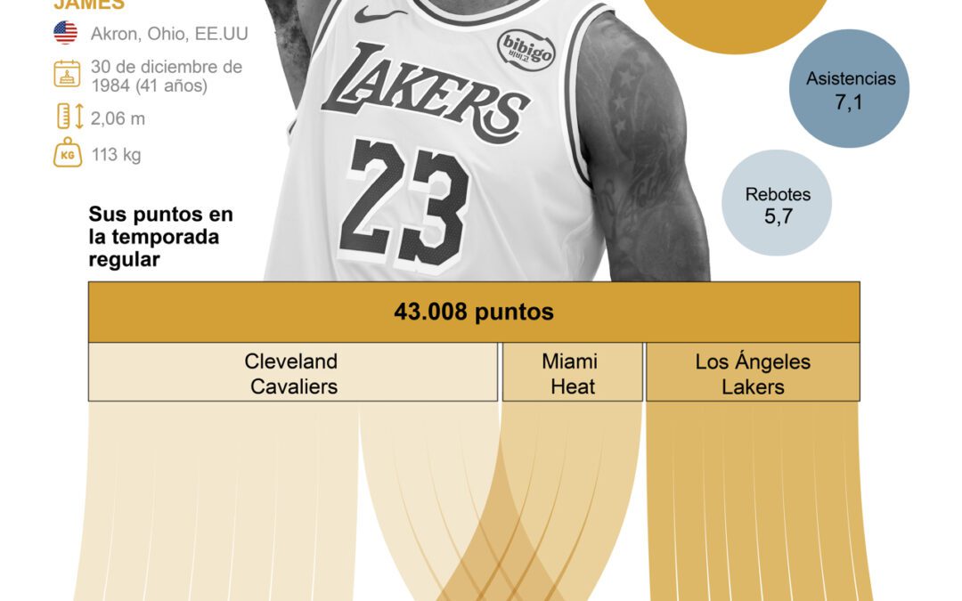 [Infografía] LeBron rompe otro muro, OKC corta la racha de los Cavs y Maxey reactiva a los 76ers
