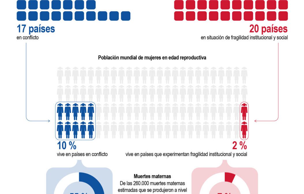 [Infografía] Casi dos tercios de las muertes maternas en el mundo ocurren en países afectados por conflictos o fragilidad