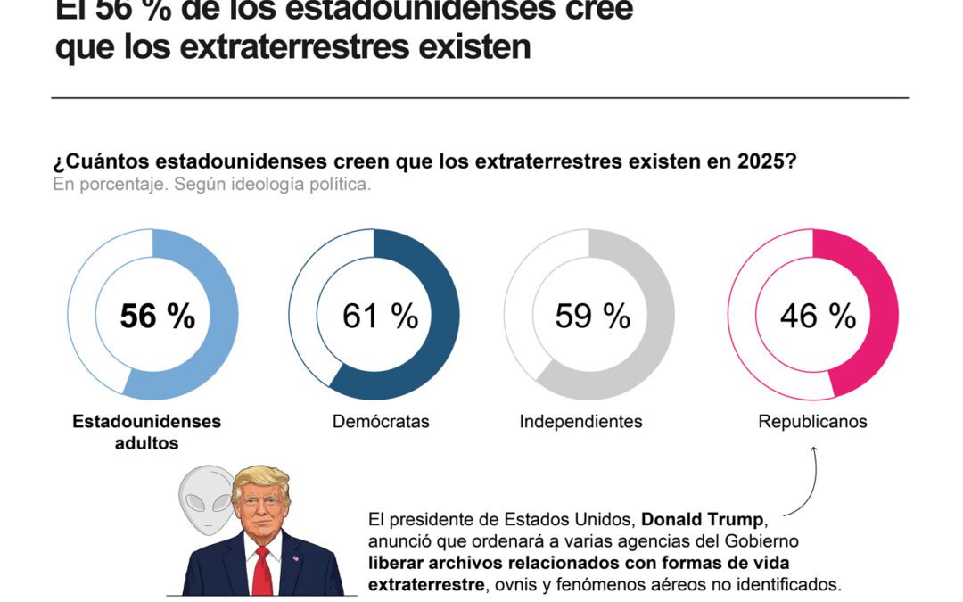 [Infografía] Expresidente Barack Obama dice que los extraterrestres ‘son reales’, pero no los ha visto