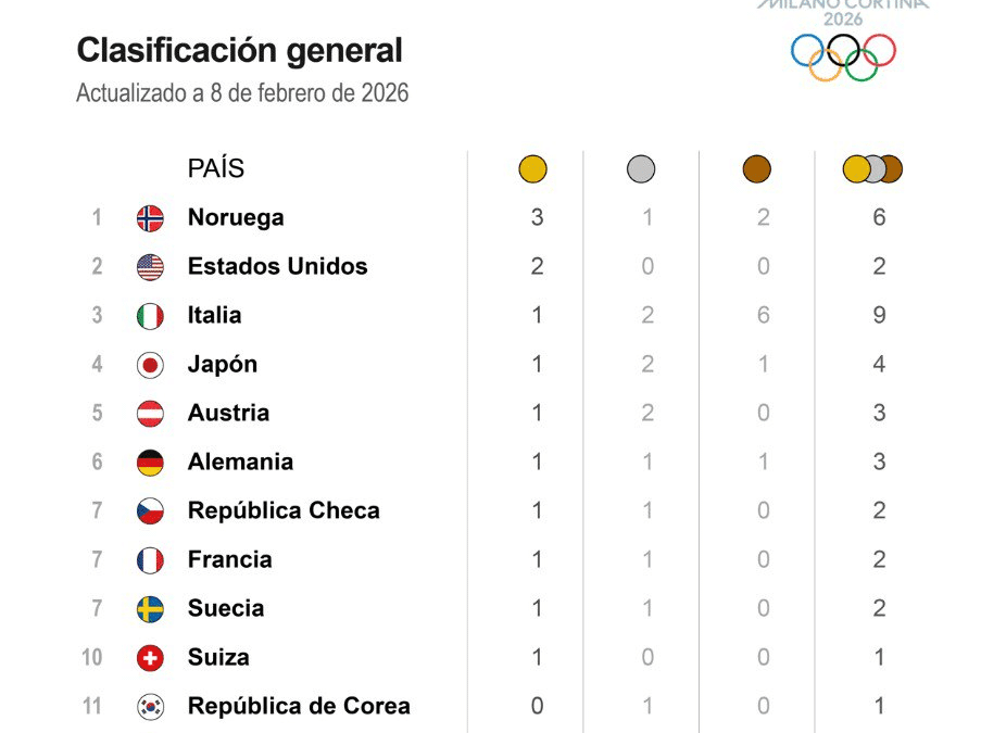 [Infografía] Medallero de los Juegos Olímpicos de Milán-Cortina