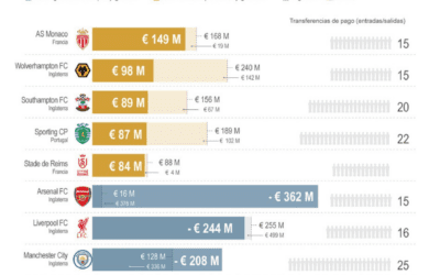[Infografía] ¿Cuáles son los resultados financieros de los clubes más activos en el mercado de fichajes?