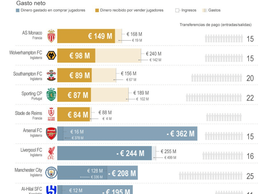 [Infografía] ¿Cuáles son los resultados financieros de los clubes más activos en el mercado de fichajes?