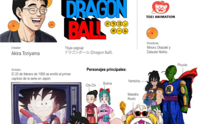[Infografía] Se cumplen 40 años del estreno de la serie animada ‘Dragon Ball’