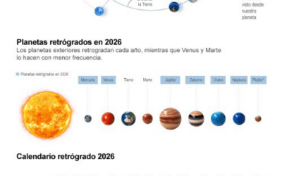 [Infografía] El primer mercurio retrógrado de 2026 empieza el 26 de febrero, ¿de qué se trata este fenómeno?