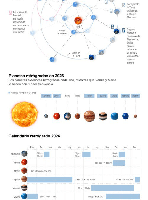 [Infografía] El primer mercurio retrógrado de 2026 empieza el 26 de febrero, ¿de qué se trata este fenómeno?