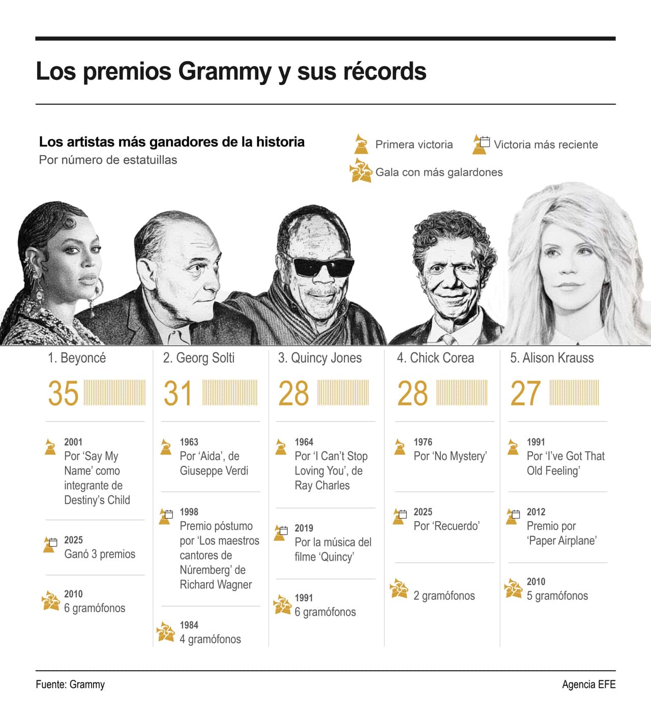 [Infografía] Los premios Grammy y sus récords