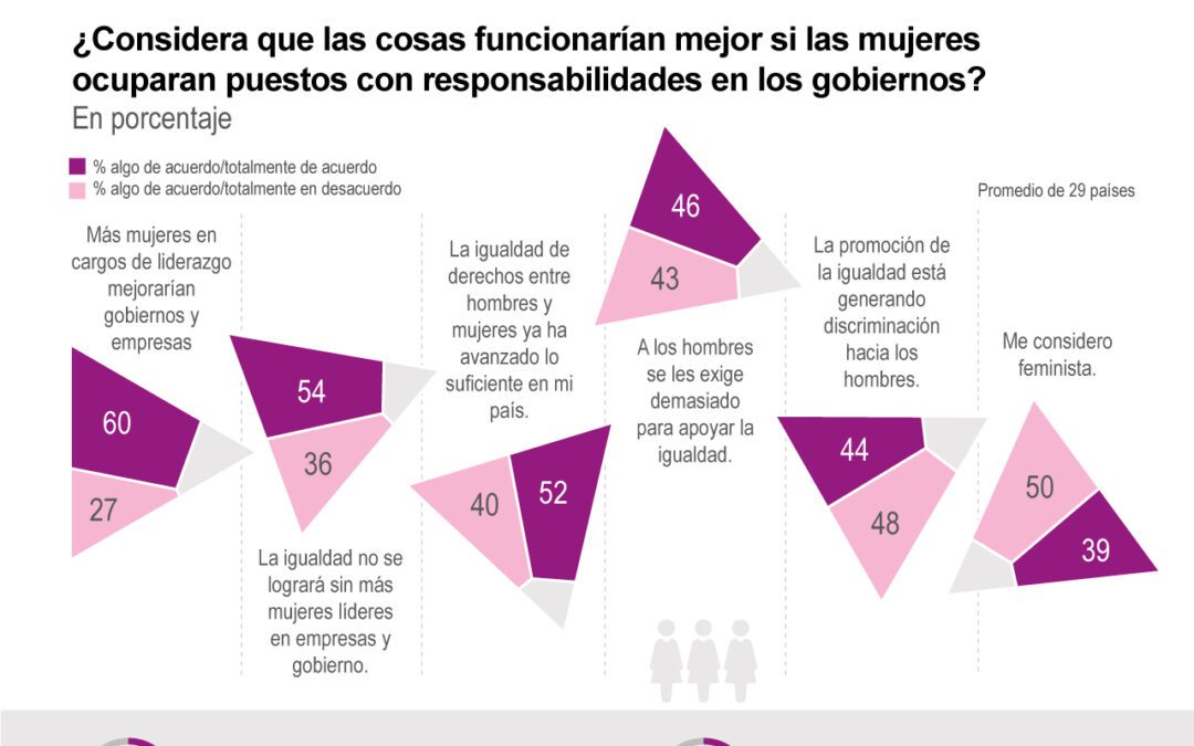 [Infografía] Igualdad de género: seis de cada 10 personas piden más mujeres en puestos de liderazgo en el mundo