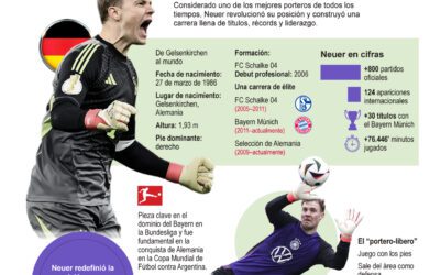 [Infografía] Manuel Neuer cumple 40 años, el arquero que revolucionó el fútbol moderno