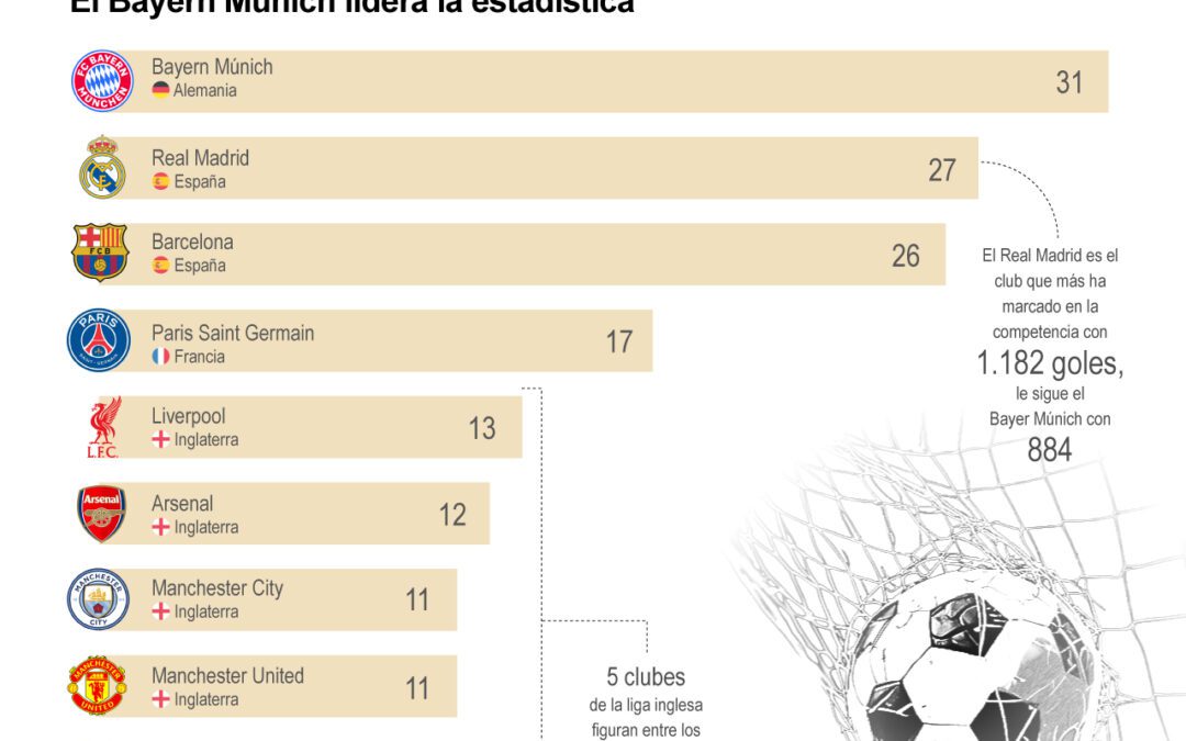 [Infografía] Liga de Campeones: los equipos que más veces han firmado goleadas por más de cinco tantos