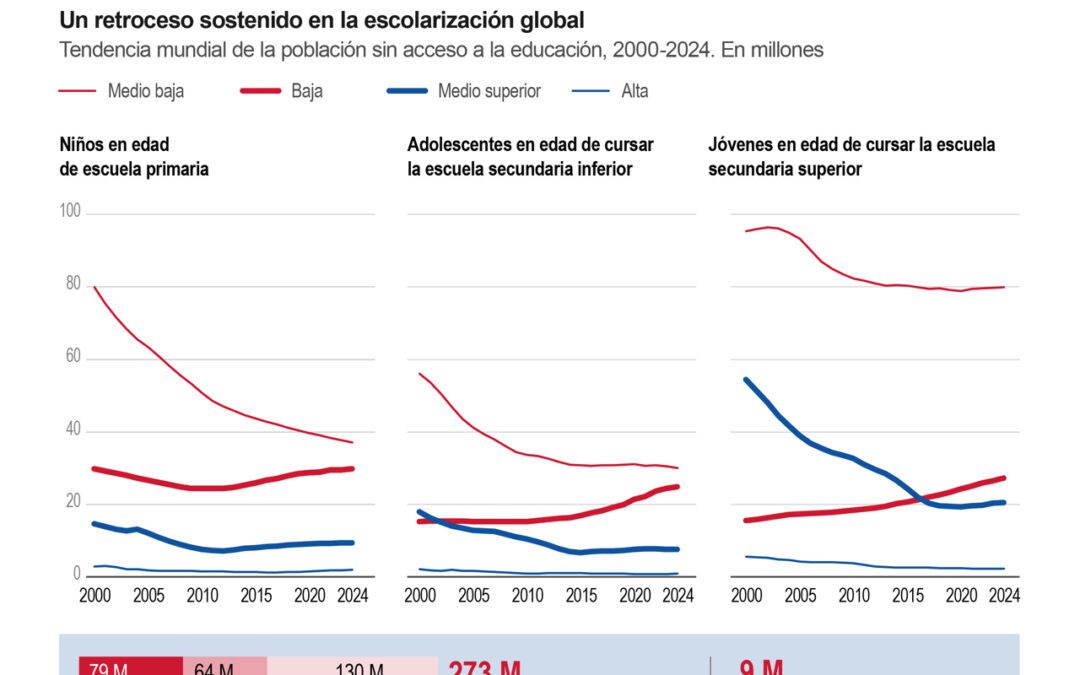 [Infografía] Aumenta la población infantil no escolarizada en el mundo por séptimo año consecutivo