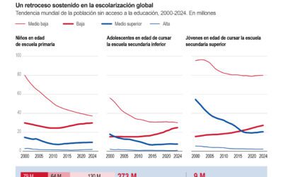 [Infografía] Aumenta la población infantil no escolarizada en el mundo por séptimo año consecutivo