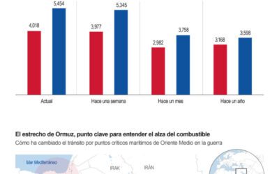[Infografía] La gasolina en EE. UU. alcanza su precio más alto desde el 2022 en medio de la guerra con Irán