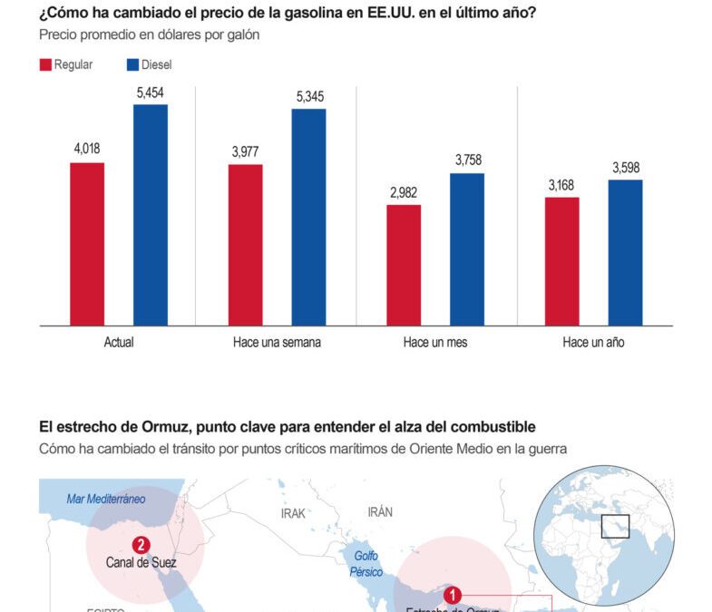 [Infografía] La gasolina en EE. UU. alcanza su precio más alto desde el 2022 en medio de la guerra con Irán