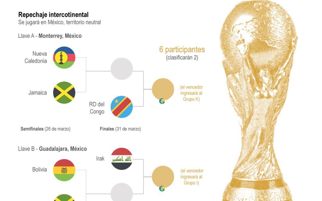 [Infografía] Cuenta regresiva para el Mundial de Fútbol 2026: así se disputarán los últimos cupos