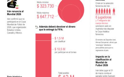 [Infografía] El conflicto en Irán sacude el calendario deportivo mundial