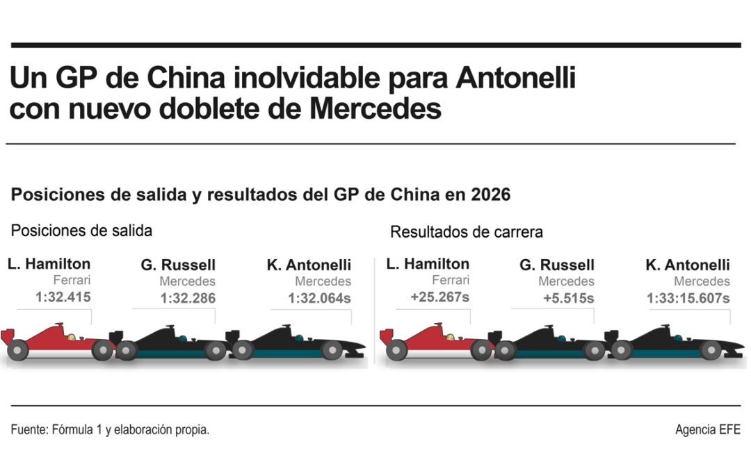 [Infografía] El joven Antonelli culmina un fin de semana récord en China e impulsa aún más a Mercedes en la F1