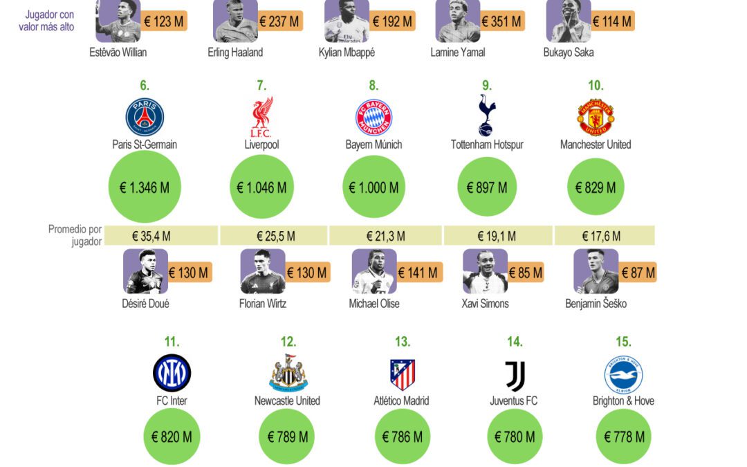[Infografía] Estos son los equipos en el mundo con el mayor valor agregado de transferencia de sus jugadores
