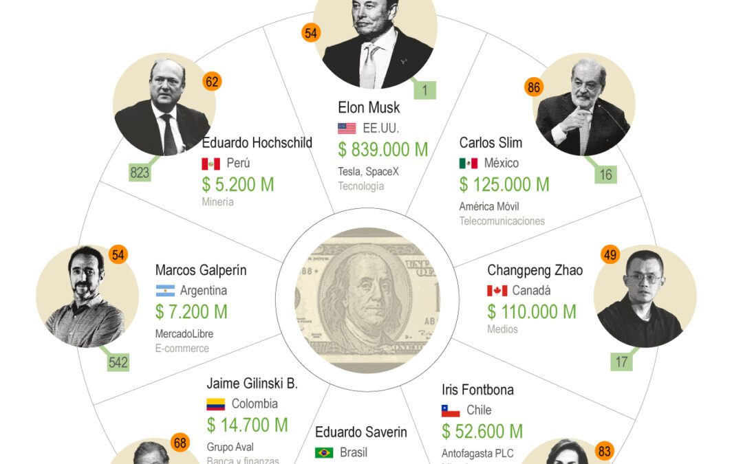 [Infografía] Estas son las personas más ricas de América