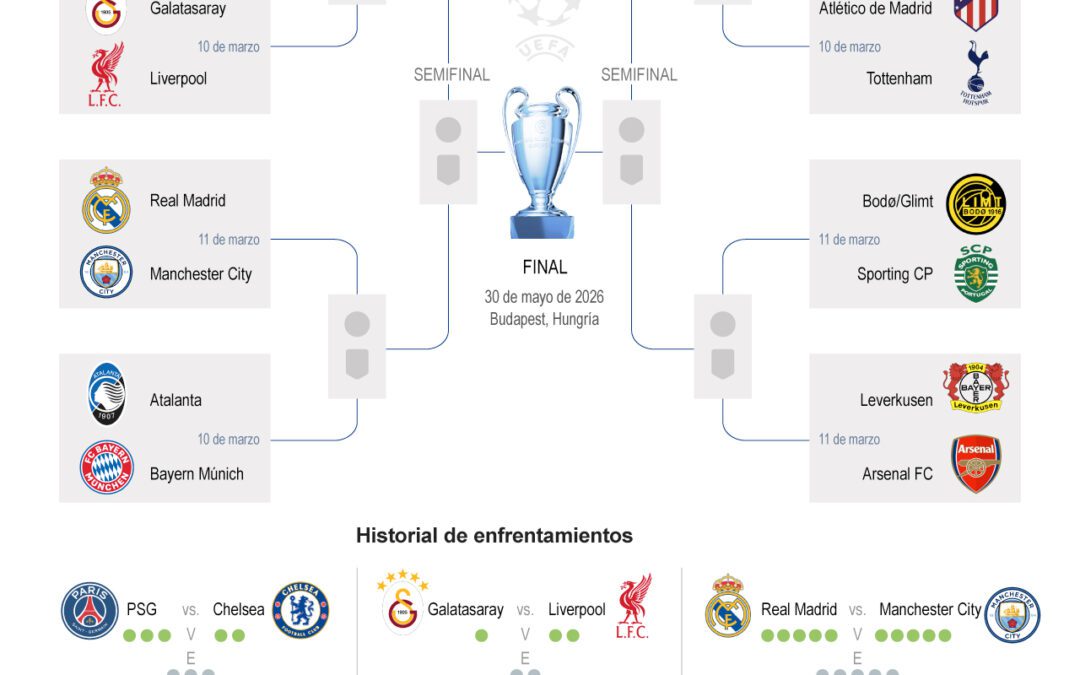 [Infografía] Arrancan los octavos de final de la liga de campeones