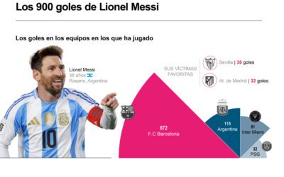 [Infografía] Los 900 goles de Lionel Messi