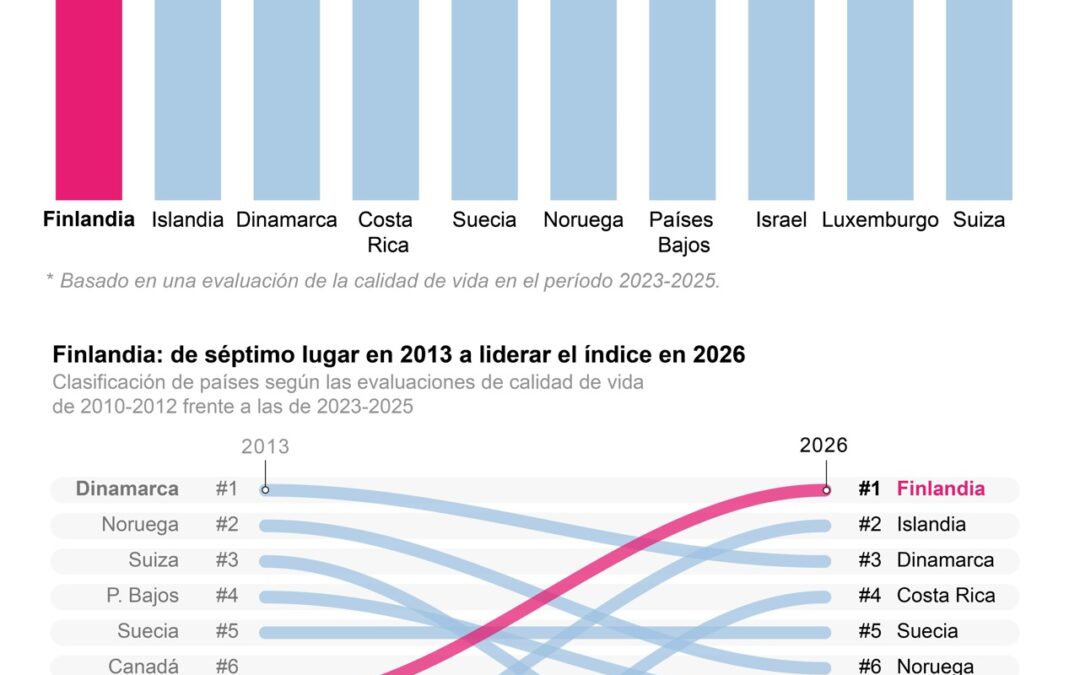 [Infografía] Países nórdicos repiten como los más felices, Costa Rica sube al puesto cuarto e Israel al octavo