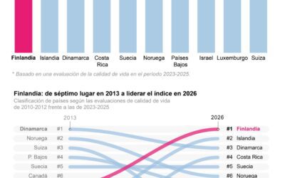 [Infografía] Países nórdicos repiten como los más felices, Costa Rica sube al puesto cuarto e Israel al octavo