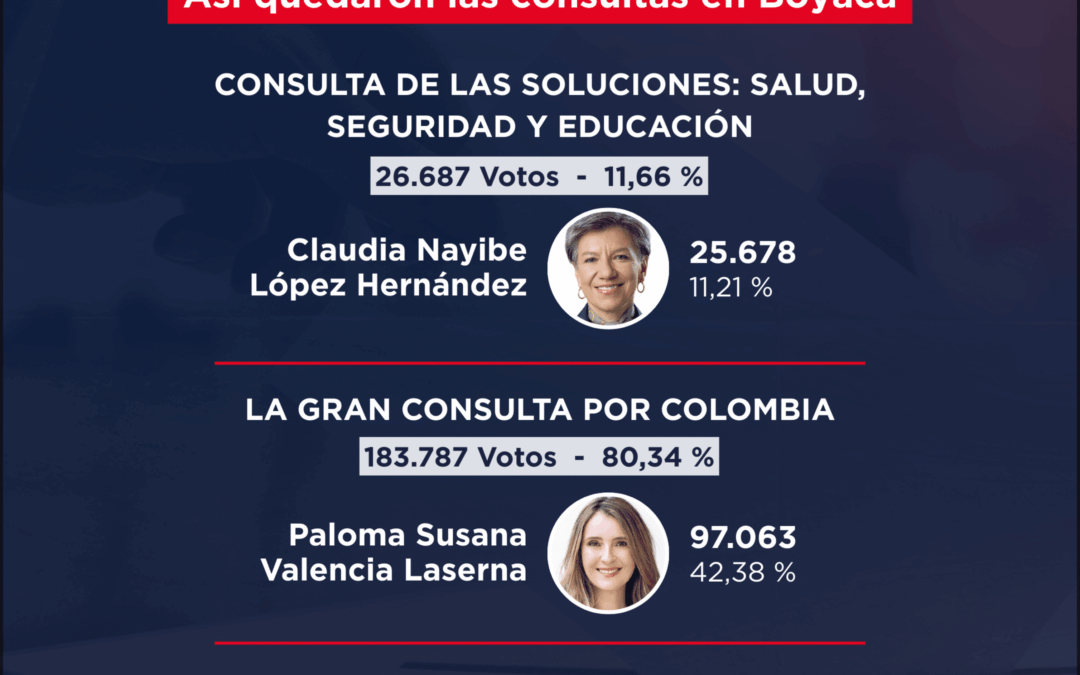 Los ganadores de las tres consultas interpartidistas en Boyacá
