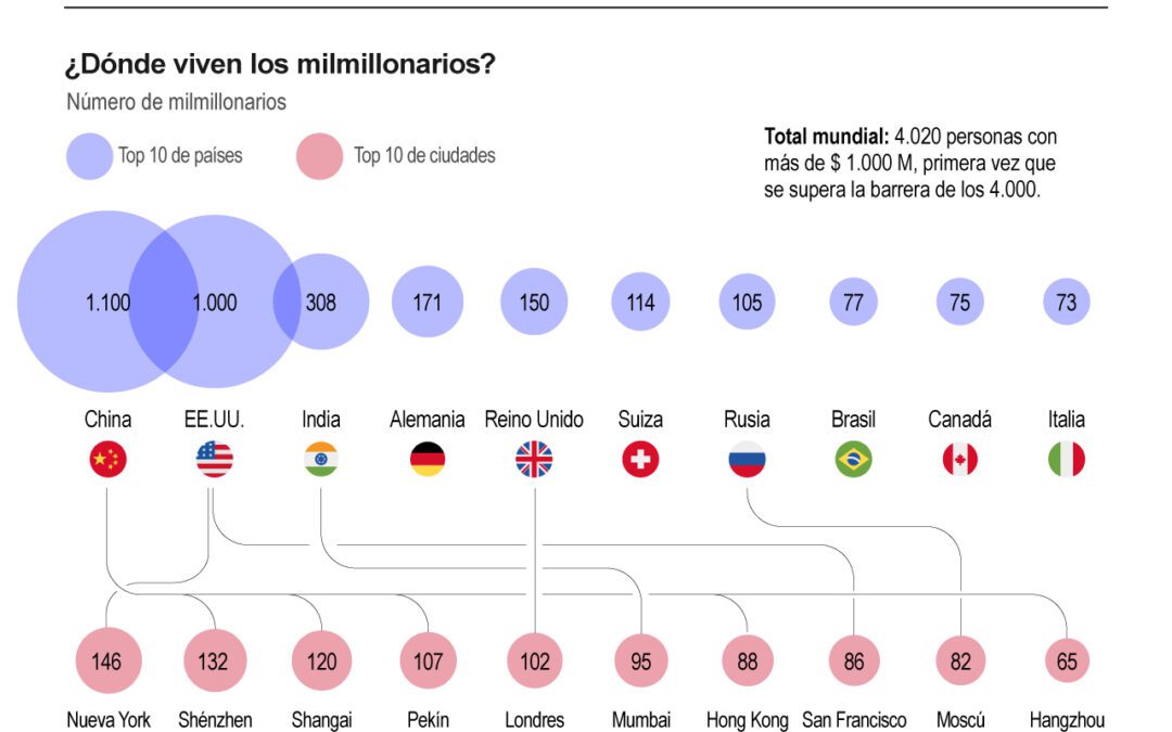 [Infografía] China supera a EE. UU. como país con más milmillonarios