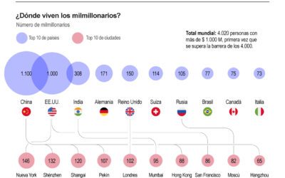 [Infografía] China supera a EE. UU. como país con más milmillonarios
