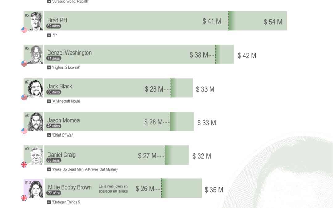 [Infografía] Estos son los actores mejor pagados en el 2025