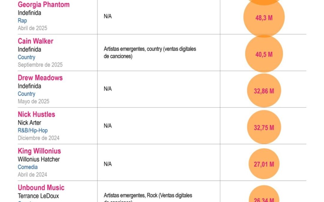 [Infografía] Artistas generados con IA irrumpen en la música y suman millones de reproducciones