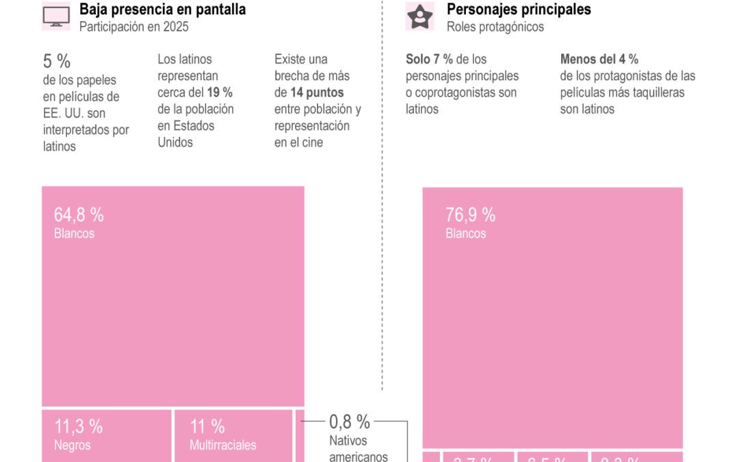 [Infografía] El cine de EE. UU. en el 2025: los latinos ocupan apenas el 5 % de los papeles