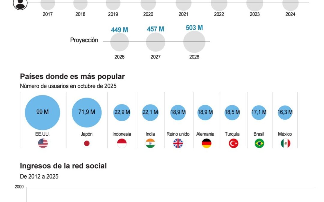 [Infografía] La red social X, anteriormente Twitter, cumple 20 años de su primera publicación