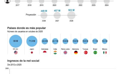 [Infografía] La red social X, anteriormente Twitter, cumple 20 años de su primera publicación