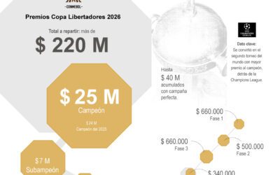 [Infografía] Los millonarios premios que entregarán la Copa Libertadores y la Sudamericana 2026