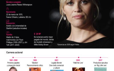 [Infografía] Reese Witherspoon, la icónica actriz, cumple 50 años